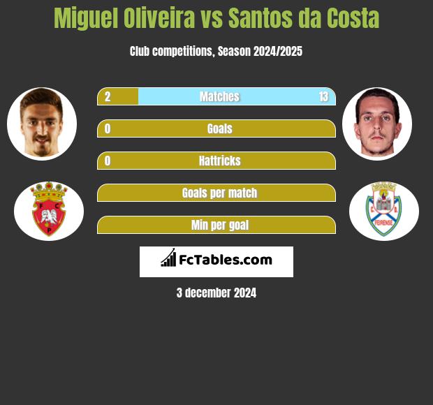 Miguel Oliveira vs Santos da Costa h2h player stats