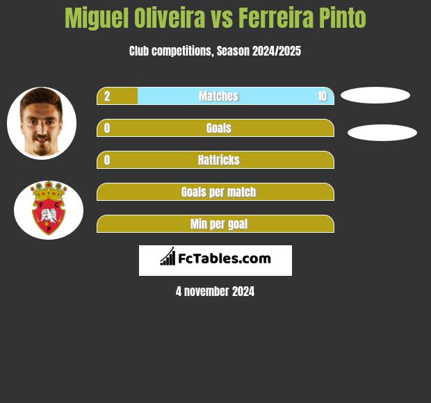 Miguel Oliveira vs Ferreira Pinto h2h player stats