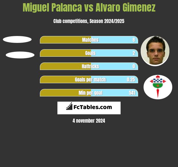 Miguel Palanca vs Alvaro Gimenez h2h player stats