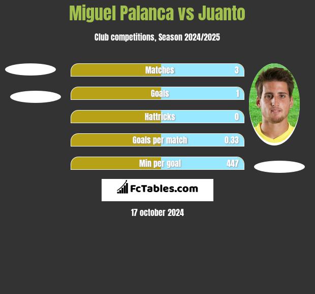 Miguel Palanca vs Juanto h2h player stats