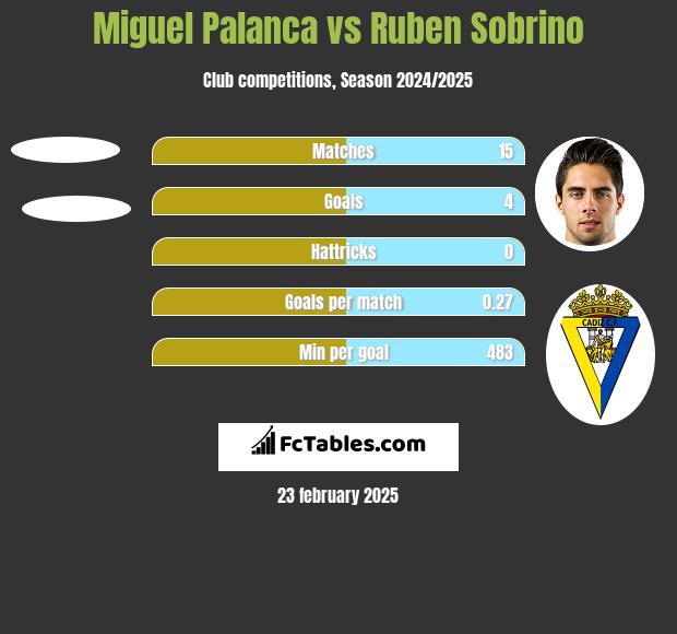 Miguel Palanca vs Ruben Sobrino h2h player stats