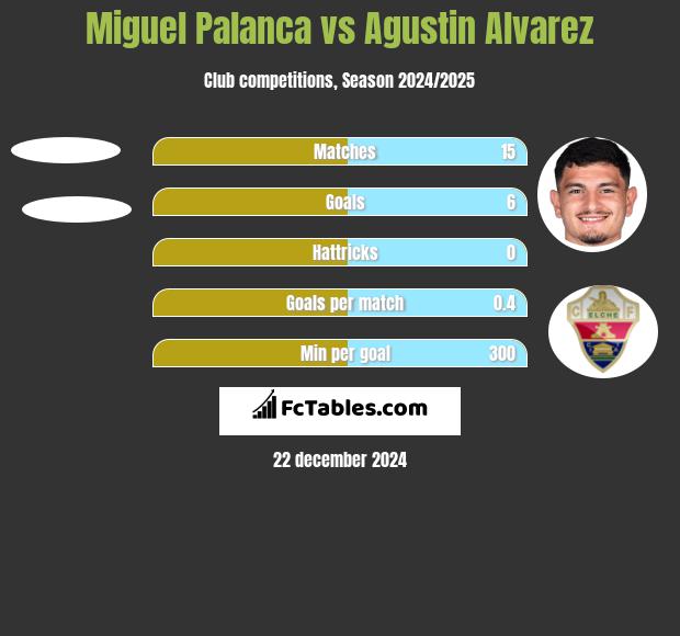 Miguel Palanca vs Agustin Alvarez h2h player stats