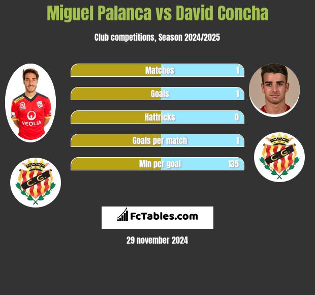 Miguel Palanca vs David Concha h2h player stats