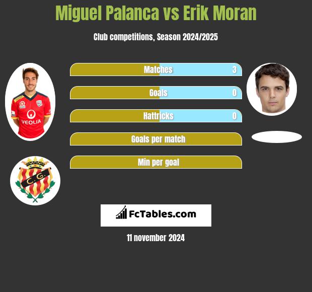 Miguel Palanca vs Erik Moran h2h player stats