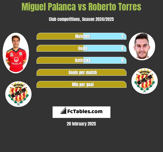 Miguel Palanca vs Roberto Torres h2h player stats