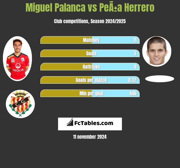 Miguel Palanca vs PeÃ±a Herrero h2h player stats