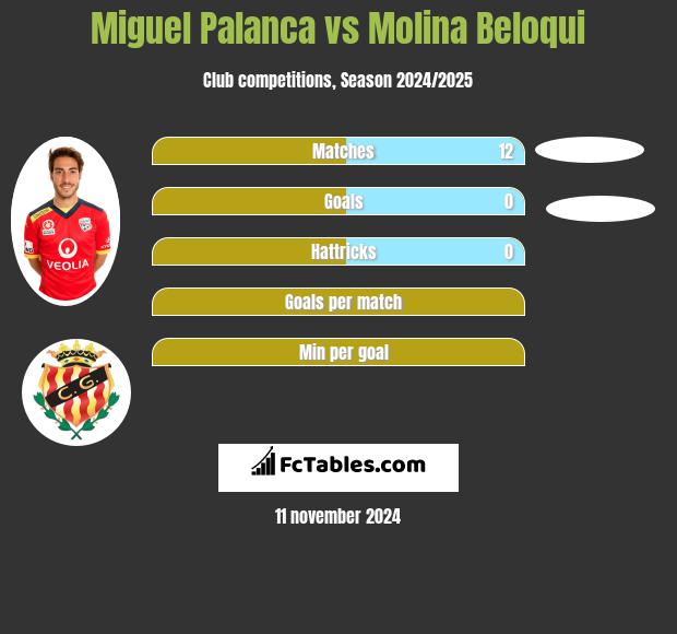 Miguel Palanca vs Molina Beloqui h2h player stats