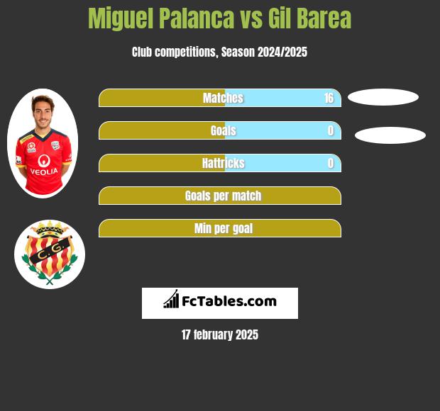 Miguel Palanca vs Gil Barea h2h player stats