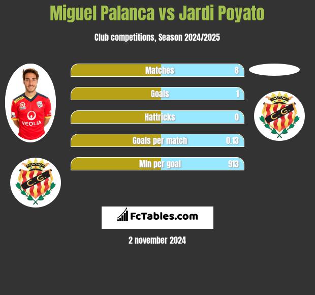 Miguel Palanca vs Jardi Poyato h2h player stats