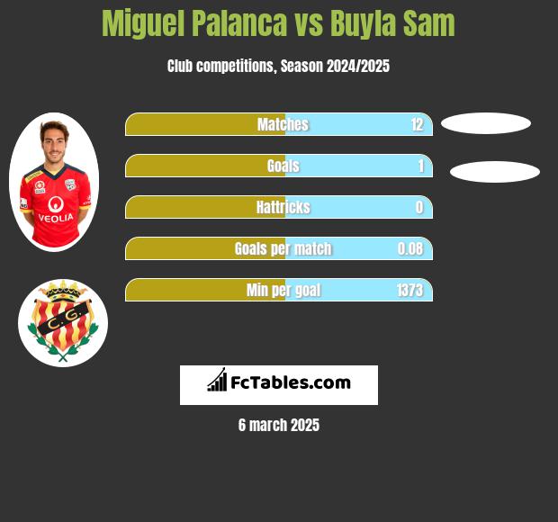 Miguel Palanca vs Buyla Sam h2h player stats