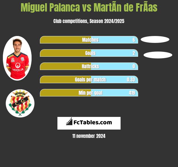 Miguel Palanca vs MartÃ­n de FrÃ­as h2h player stats