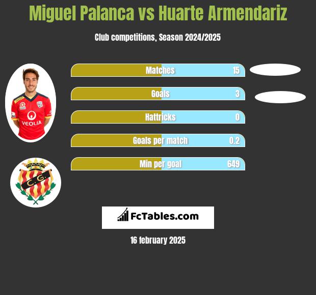 Miguel Palanca vs Huarte Armendariz h2h player stats