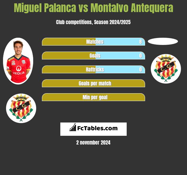 Miguel Palanca vs Montalvo Antequera h2h player stats