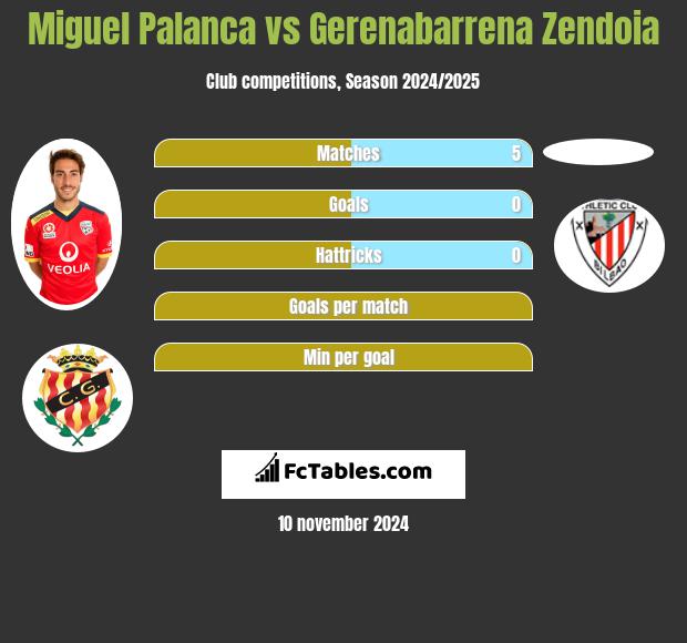 Miguel Palanca vs Gerenabarrena Zendoia h2h player stats