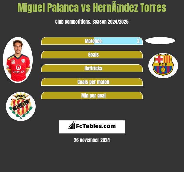 Miguel Palanca vs HernÃ¡ndez Torres h2h player stats