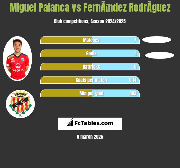 Miguel Palanca vs FernÃ¡ndez RodrÃ­guez h2h player stats