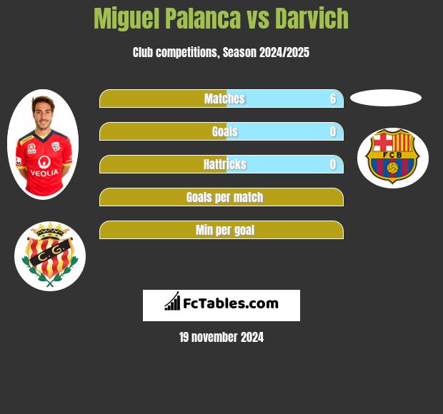 Miguel Palanca vs Darvich h2h player stats