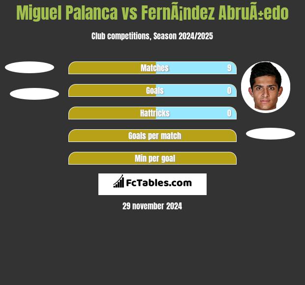 Miguel Palanca vs FernÃ¡ndez AbruÃ±edo h2h player stats