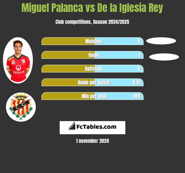 Miguel Palanca vs De la Iglesia Rey h2h player stats