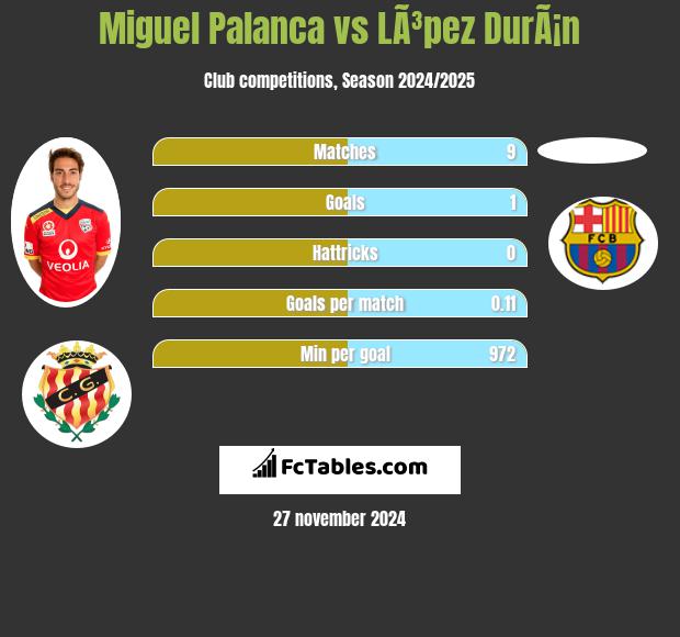 Miguel Palanca vs LÃ³pez DurÃ¡n h2h player stats