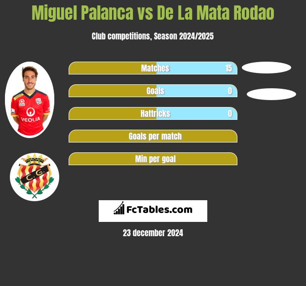 Miguel Palanca vs De La Mata Rodao h2h player stats