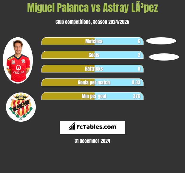 Miguel Palanca vs Astray LÃ³pez h2h player stats