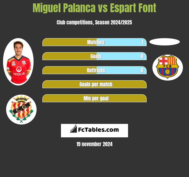 Miguel Palanca vs Espart Font h2h player stats