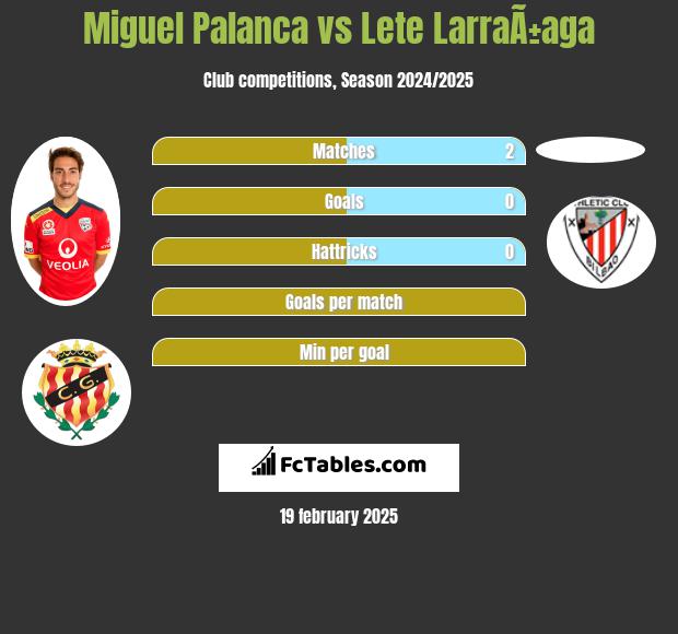 Miguel Palanca vs Lete LarraÃ±aga h2h player stats