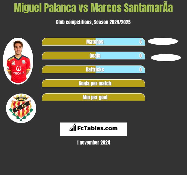 Miguel Palanca vs Marcos SantamarÃ­a h2h player stats