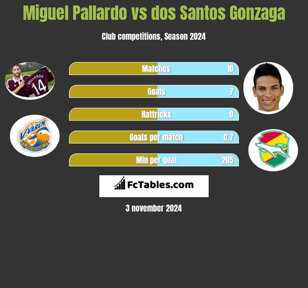 Miguel Pallardo vs dos Santos Gonzaga h2h player stats