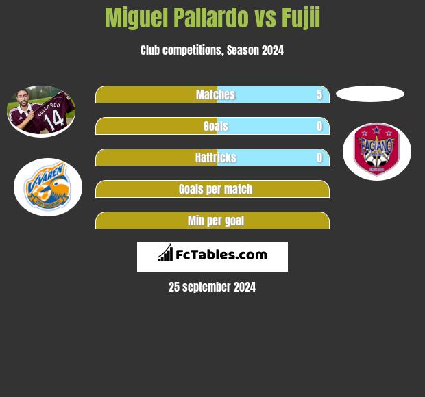 Miguel Pallardo vs Fujii h2h player stats