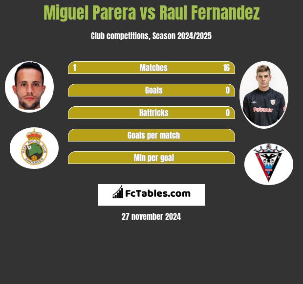 Miguel Parera vs Raul Fernandez h2h player stats