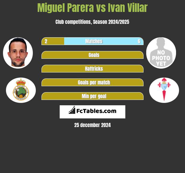 Miguel Parera vs Ivan Villar h2h player stats