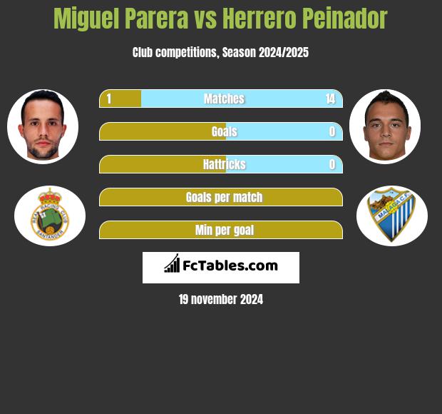 Miguel Parera vs Herrero Peinador h2h player stats