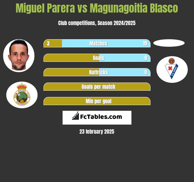 Miguel Parera vs Magunagoitia Blasco h2h player stats