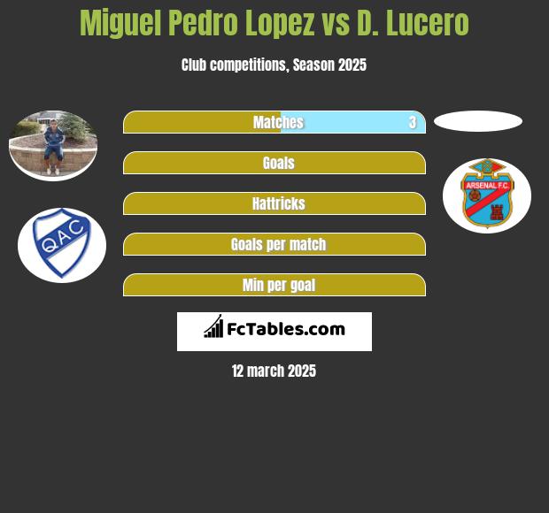 Miguel Pedro Lopez vs D. Lucero h2h player stats