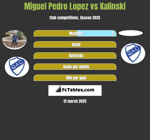 Miguel Pedro Lopez vs Kalinski h2h player stats