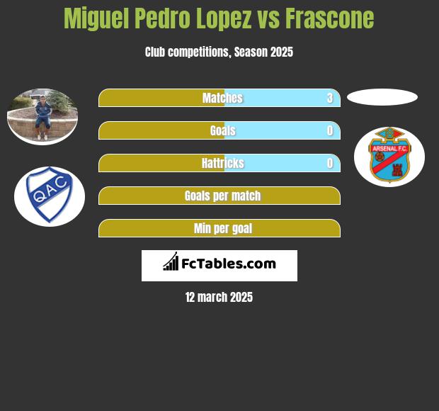 Miguel Pedro Lopez vs Frascone h2h player stats