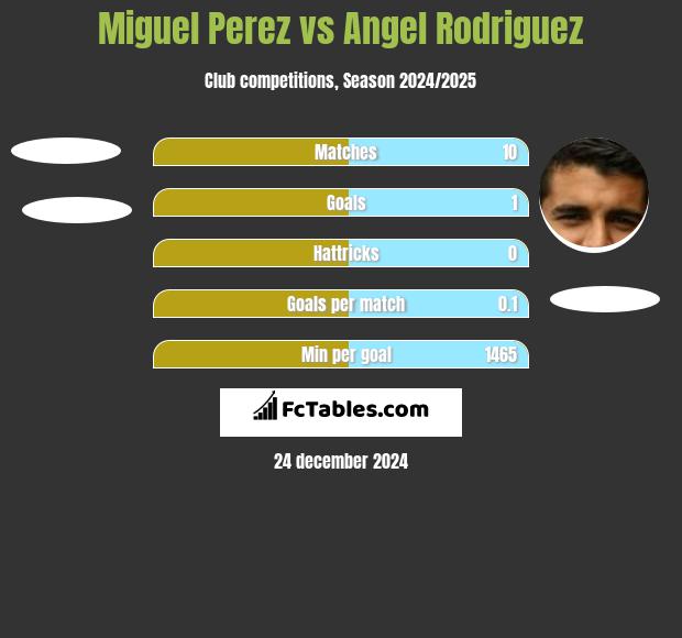 Miguel Perez vs Angel Rodriguez h2h player stats