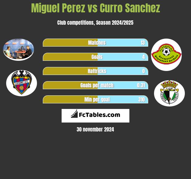 Miguel Perez vs Curro Sanchez h2h player stats