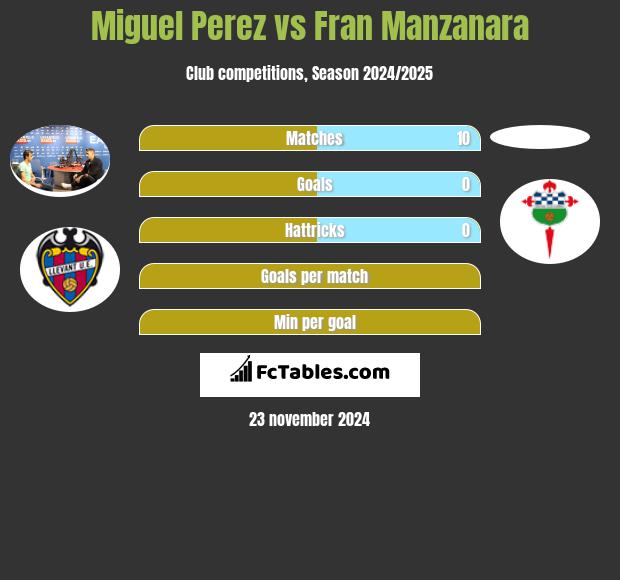 Miguel Perez vs Fran Manzanara h2h player stats