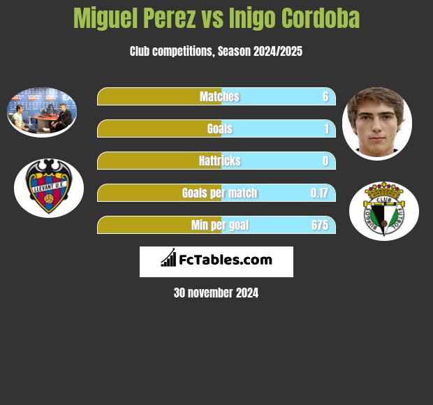 Miguel Perez vs Inigo Cordoba h2h player stats