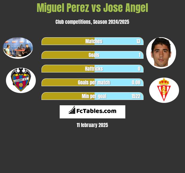 Miguel Perez vs Jose Angel h2h player stats