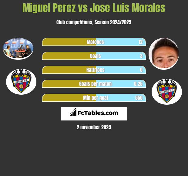 Miguel Perez vs Jose Luis Morales h2h player stats