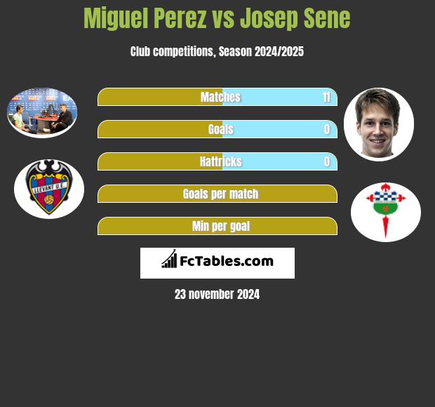 Miguel Perez vs Josep Sene h2h player stats