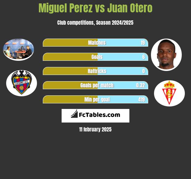 Miguel Perez vs Juan Otero h2h player stats