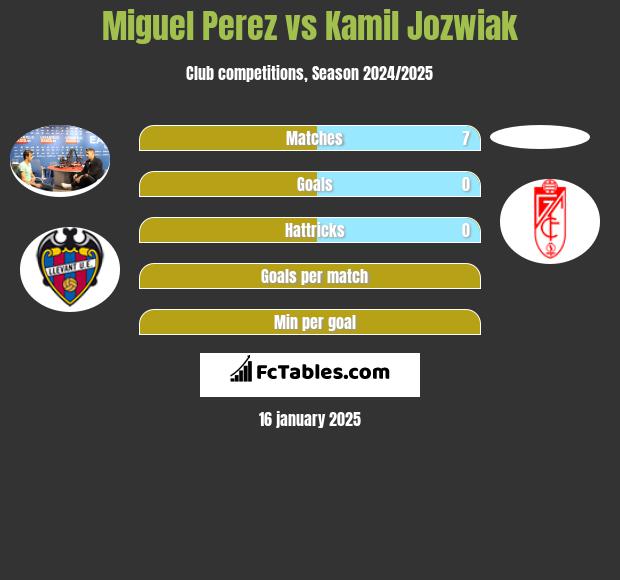 Miguel Perez vs Kamil Jozwiak h2h player stats