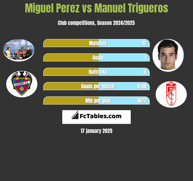 Miguel Perez vs Manuel Trigueros h2h player stats