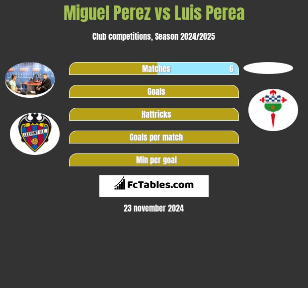 Miguel Perez vs Luis Perea h2h player stats