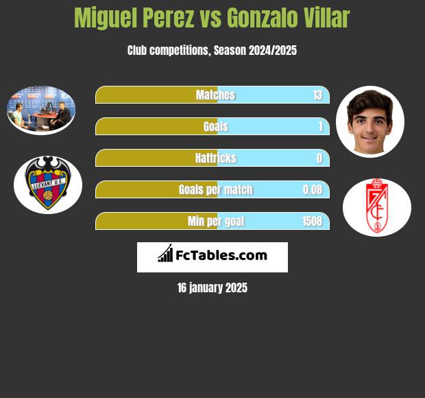 Miguel Perez vs Gonzalo Villar h2h player stats